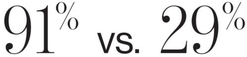 91% vs. 29%
