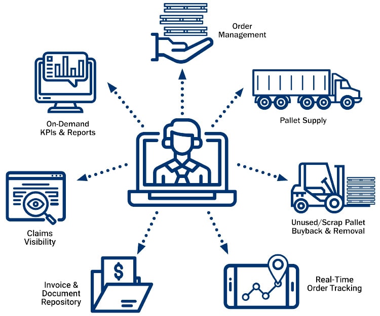 PalletTrader offers centralized management for sourcing pallets.