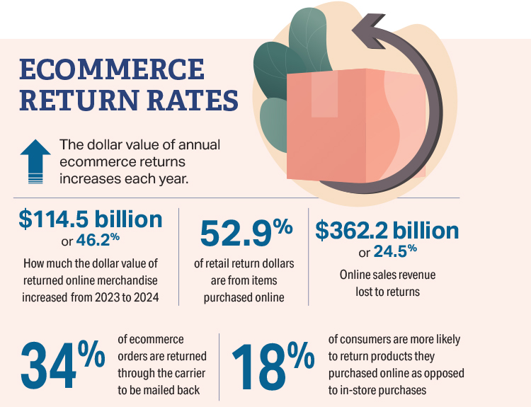 eCommerce Return Rates