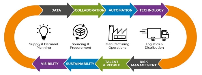 Uniting a Fragmented Supply Chain Ecosystem to Harmonize Operations