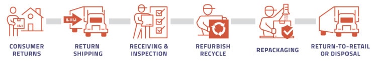 The complete reverse logistics workflow.