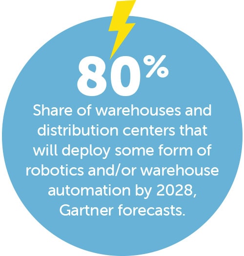 80% Share of warehouses and distribution centers that will deploy some form of robotics and/or warehouse automation by 2028, Gartner forecasts.