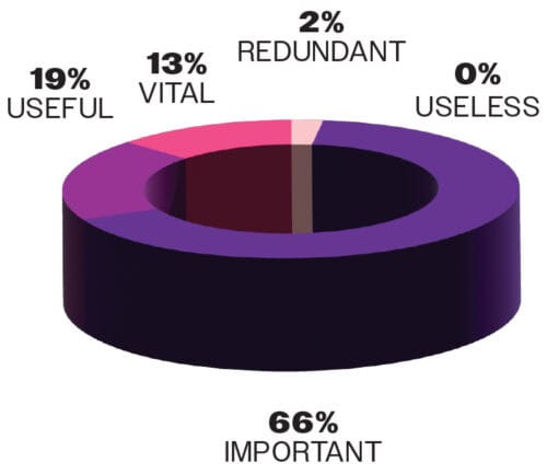 98% of respondents who work for organizations that use AI say itâ€™s useful, important, or vital.