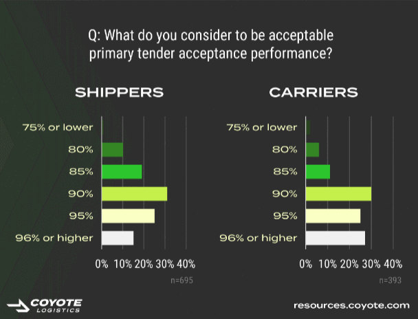 Debunking 7 Misconceptions about Logistics Performance Metrics