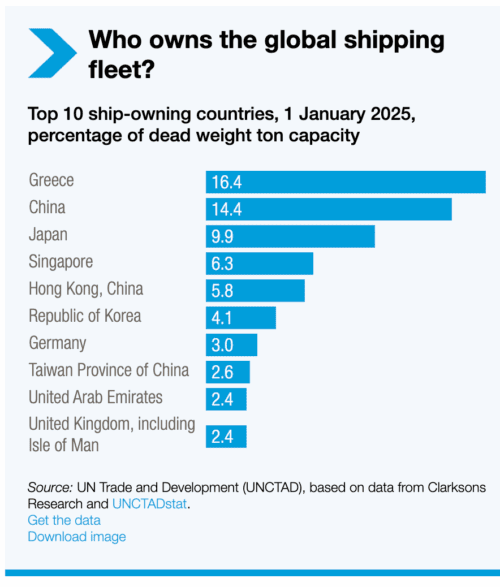 Global shipping chart