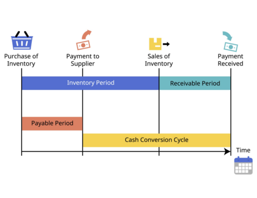 cash to cash cycle