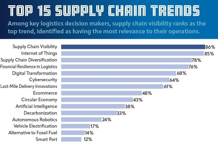 Among key logistics decision makers, supply chain visibility ranks as the top trend, identified as having the most relevance to their operations.