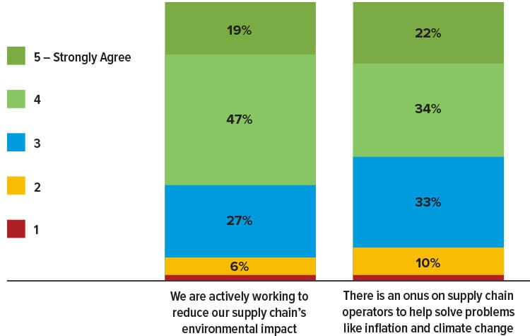 Chart illustrating the "attitudes toward sustainability."