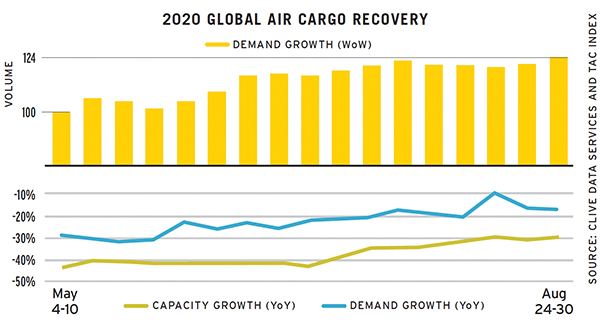 Air Cargo’s Gradual Takeoff