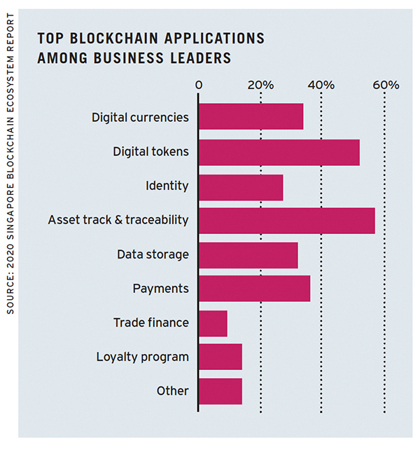 Building a Case for Blockchain