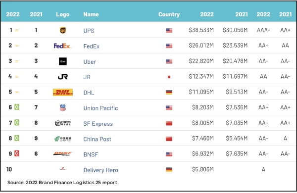 What’s the Most Valuable Logistics Brand?