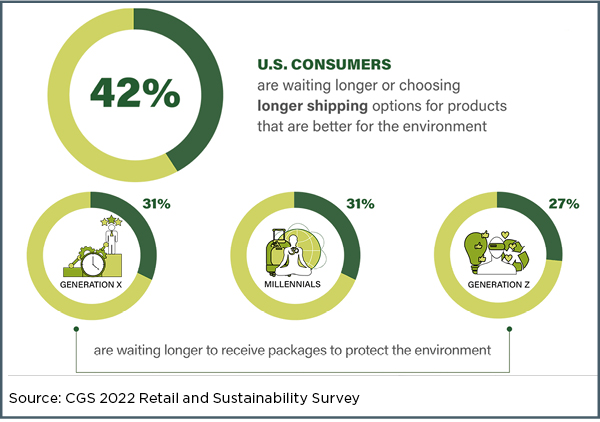 Consumers Want More Action on Sustainability Consumers Want More Action on Sustainability