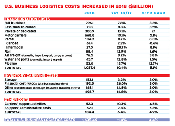 The State of Logistics