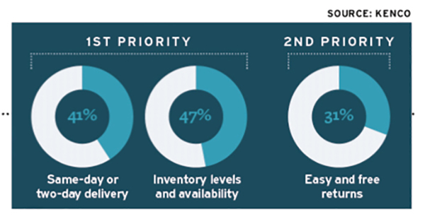 Sorting Out E-Commerce Priorities