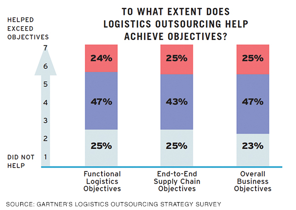 Logistics Leaders Into Outsourcing