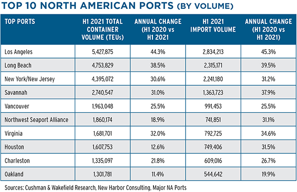 North American Ports Runneth Over