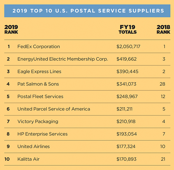 Transport Companies Stamp U.S. Postal Service Suppliers List