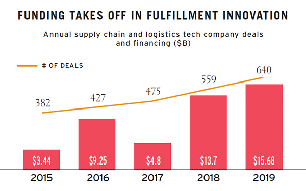 State of Retail Tech