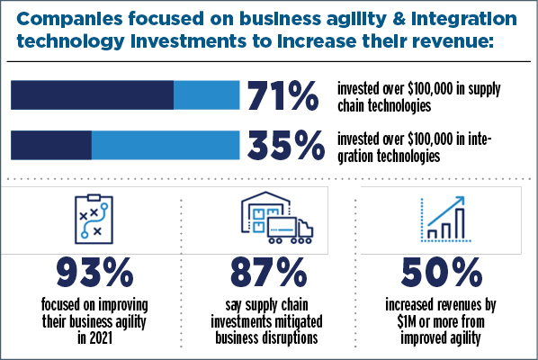 Finding Increased Revenue in Agility-Boosting Tech