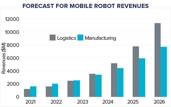 Robotics Demand Skyrockets