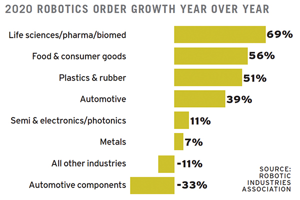 Nonautomotive Robot Orders Rove Ahead