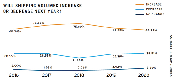 Shippers Have Hope for 2020
