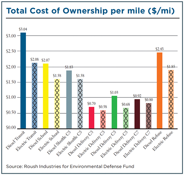 Electric Trucks Save the Planet…and Some Cash