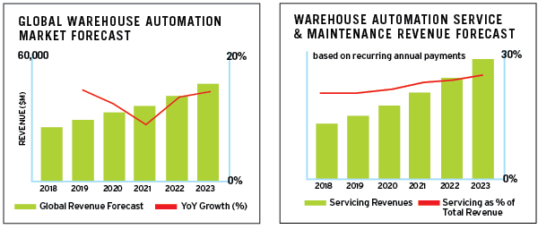 Warehouse Automation Growing, But For How Long?