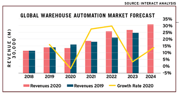 Warehouse Automation Prognosis