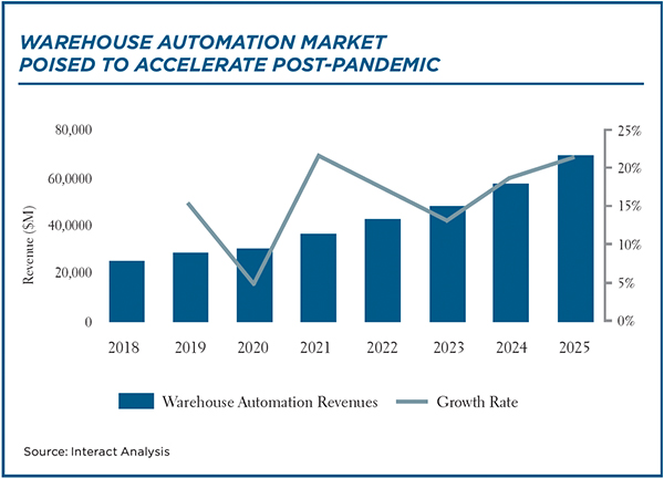 Groceries Give Warehouse Automation A Lift