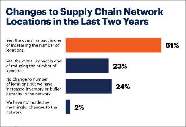 Supply Chain Leaders Reconfigure Distribution Networks