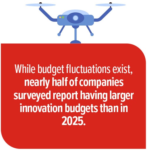 Illustration of "While budget fluctuations exist, nearly half of companies surveyed report having larger innovation budgets than in 2025."