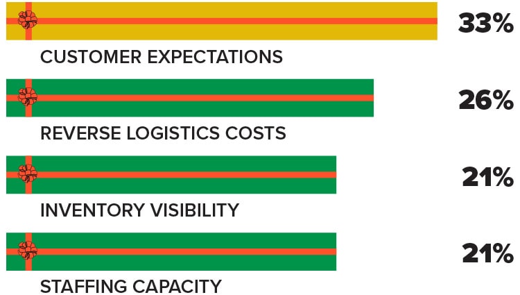 Chart of "What’s your biggest challenge during the post-holiday returns surge?"