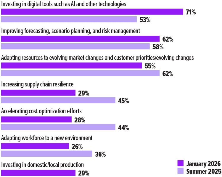 "Prepping for Change" graph.