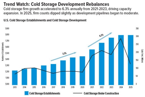 A chart illustrating, "Trend Watch: Cold Storage Development Rebalances" for the April 2026 Takeaways article.
