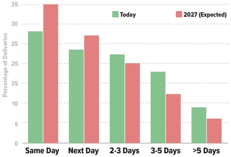 Chart of Two-Thirds of Deliveries in America to Arrive Within 24 Hours