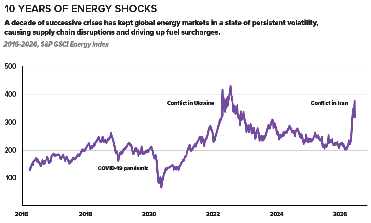 Chart illustrating 10 years of energy shocks.