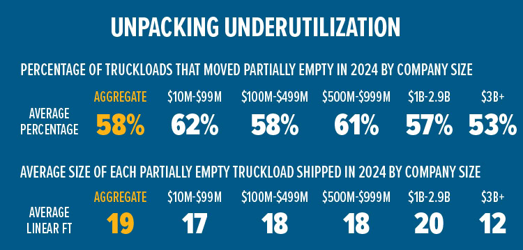 Chart of the percentage of truckloads that moved partially empty in 2024 by company size.