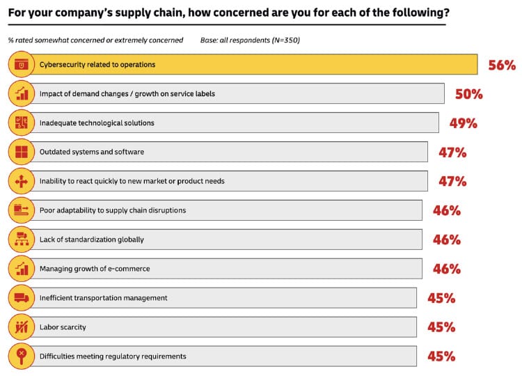 Chart answering the question: "For your company's supply chain, how concerned are you for each of the following?"