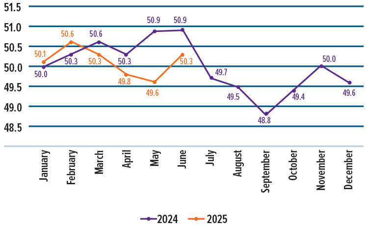 Chart showing global manufacturing PMI, 2024 vs 2025.