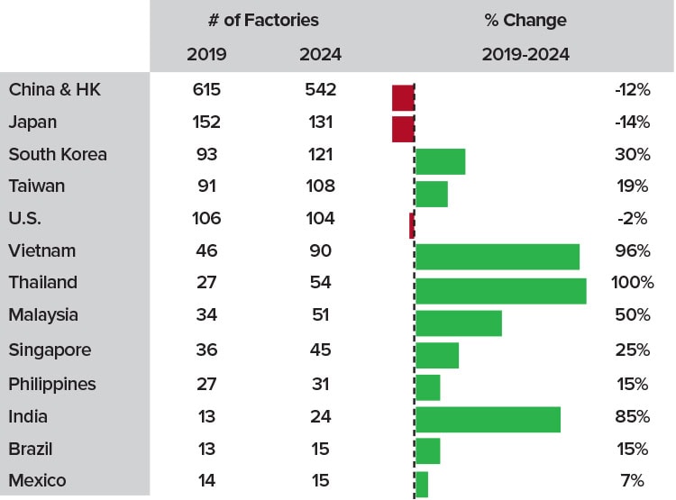 HOTSPOTS: Avg % change in supplier locations across major technology companies by country, 2019-2024