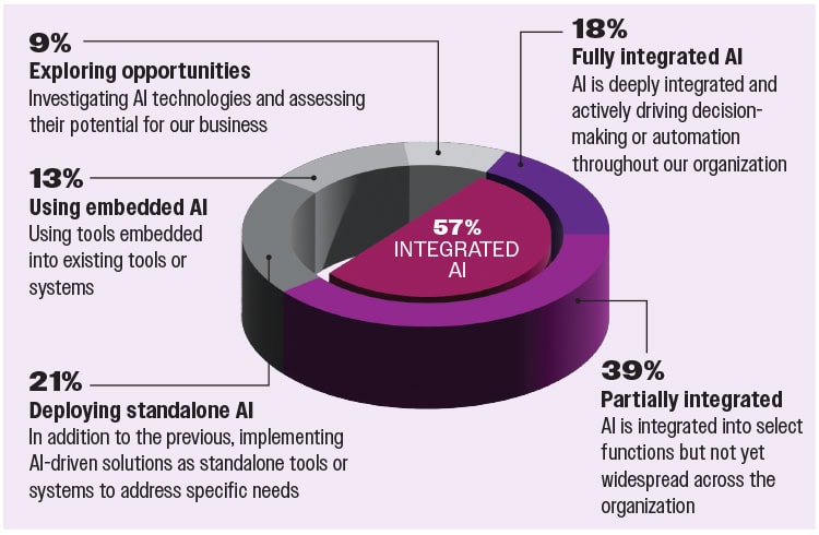 The survey asked respondents to describe how their company is approaching AI integration.