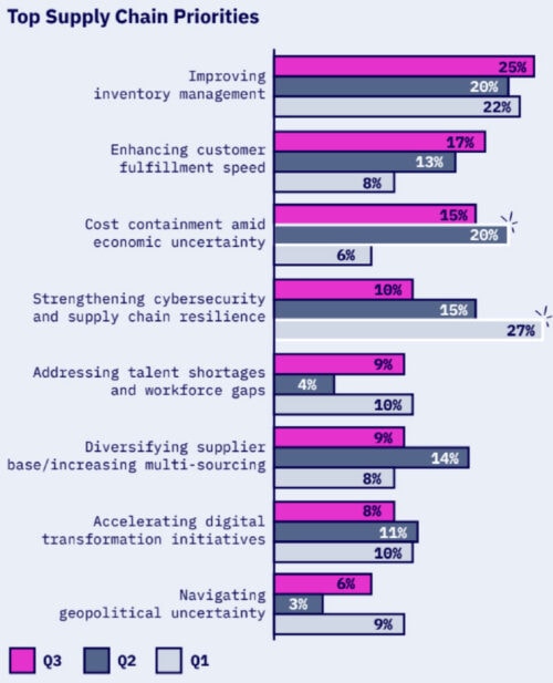 Top supply chain priorities chart for November 2025 Takeaways article.