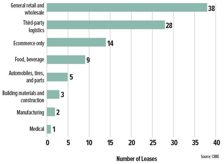 Leasing activity by sector chart.