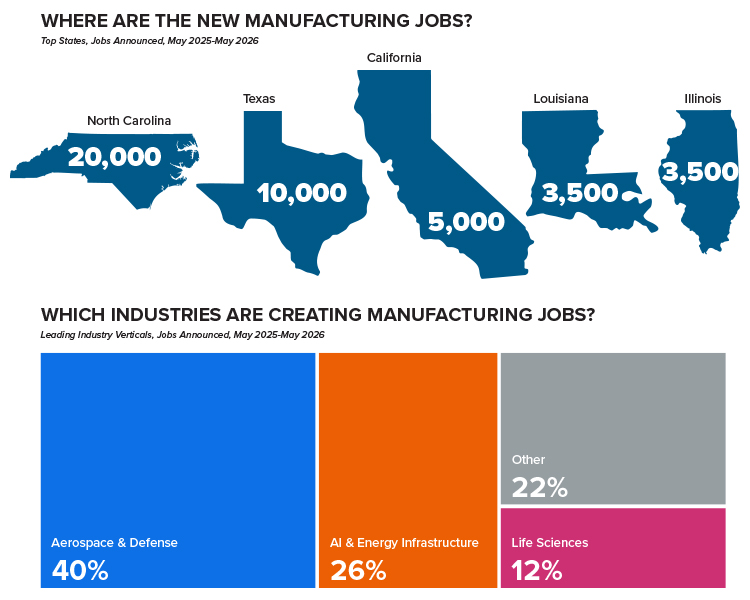Charts about manufacturing jobs in America.