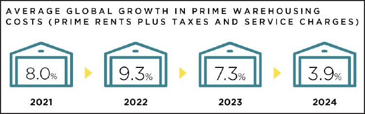 Chart of the average global growth in prime warehousing costs.