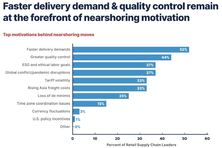 Chart of "Faster delivery demand & quality control remain at the forefront of nearshoring motivation"
