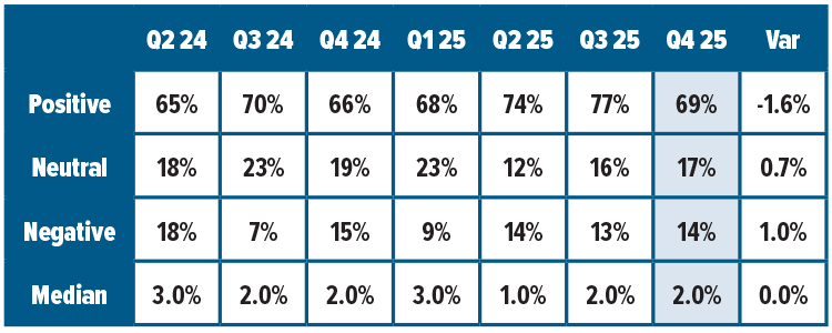 Chart showing expected revenue growth for the next quarter.