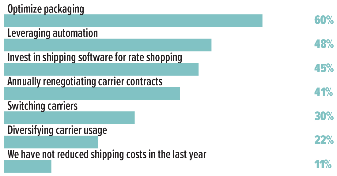 Chart showing the most effective strategies to reduce shipping costs.