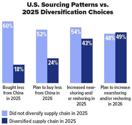 Global sourcing chart for April 2026 Takeaways article.